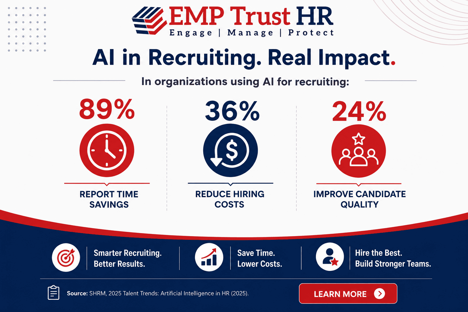 AI in Recruiting infographic: 89% report time savings, 36% reduce hiring costs, 24% improve candidate quality